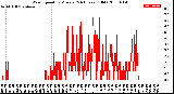 Milwaukee Weather Wind Speed<br>by Minute<br>(24 Hours) (Old)