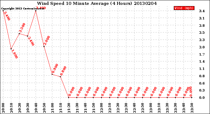 Milwaukee Weather Wind Speed<br>10 Minute Average<br>(4 Hours)