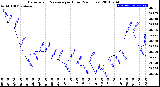 Milwaukee Weather Barometric Pressure<br>per Hour<br>(24 Hours)