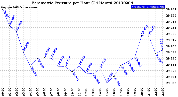 Milwaukee Weather Barometric Pressure<br>per Hour<br>(24 Hours)