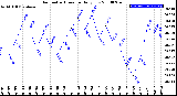 Milwaukee Weather Barometric Pressure<br>Daily Low