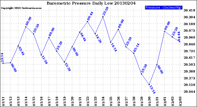 Milwaukee Weather Barometric Pressure<br>Daily Low