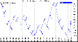 Milwaukee Weather Wind Chill<br>Daily Low