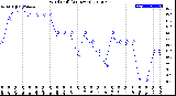 Milwaukee Weather Wind Chill<br>(24 Hours)