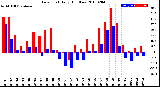 Milwaukee Weather Dew Point<br>Daily High/Low