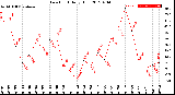 Milwaukee Weather Dew Point<br>Daily High