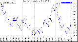 Milwaukee Weather Dew Point<br>Daily Low