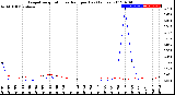 Milwaukee Weather Evapotranspiration<br>vs Rain per Day<br>(Inches)