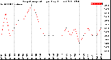 Milwaukee Weather Evapotranspiration<br>per Day (Inches)