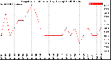 Milwaukee Weather Evapotranspiration<br>per Day (Ozs sq/ft)