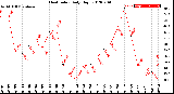 Milwaukee Weather Heat Index<br>Daily High