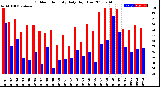 Milwaukee Weather Outdoor Humidity<br>Daily High/Low