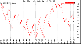 Milwaukee Weather Outdoor Humidity<br>Daily High