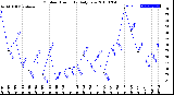 Milwaukee Weather Outdoor Humidity<br>Daily Low