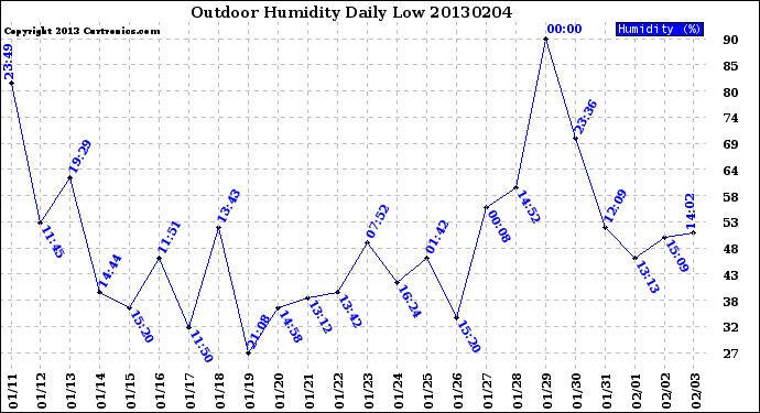 Milwaukee Weather Outdoor Humidity<br>Daily Low