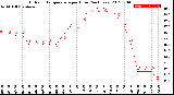 Milwaukee Weather Outdoor Temperature<br>per Hour<br>(24 Hours)