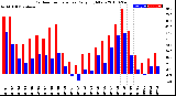 Milwaukee Weather Outdoor Temperature<br>Daily High/Low