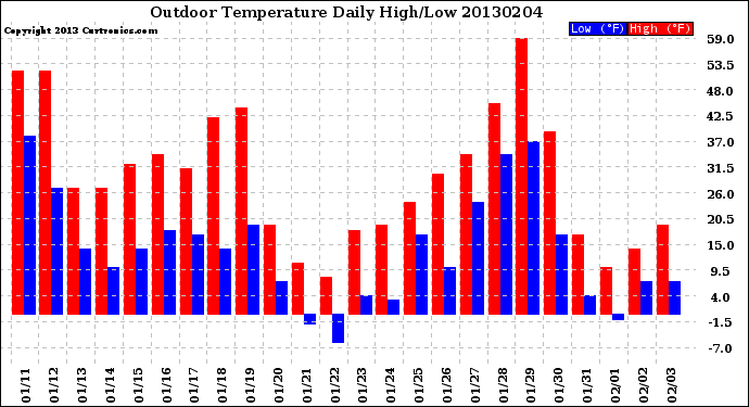 Milwaukee Weather Outdoor Temperature<br>Daily High/Low