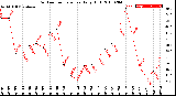 Milwaukee Weather Outdoor Temperature<br>Daily High