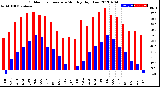 Milwaukee Weather Outdoor Temperature<br>Monthly High/Low