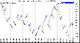 Milwaukee Weather Outdoor Temperature<br>Daily Low