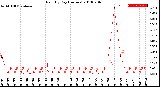 Milwaukee Weather Rain<br>By Day<br>(Inches)