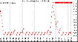 Milwaukee Weather Rain Rate<br>Daily High