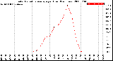 Milwaukee Weather Solar Radiation Average<br>per Hour<br>(24 Hours)