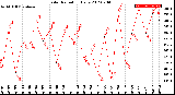 Milwaukee Weather Solar Radiation<br>Daily