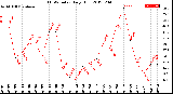 Milwaukee Weather THSW Index<br>Daily High