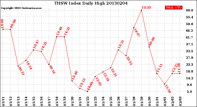 Milwaukee Weather THSW Index<br>Daily High