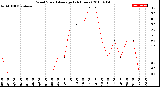 Milwaukee Weather Wind Speed<br>Average<br>(24 Hours)