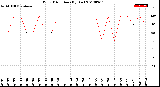 Milwaukee Weather Wind Direction<br>(By Day)