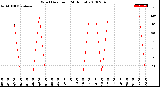 Milwaukee Weather Wind Direction<br>(24 Hours)