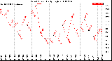 Milwaukee Weather Wind Speed<br>Daily High