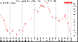 Milwaukee Weather Wind Speed<br>Hourly High<br>(24 Hours)