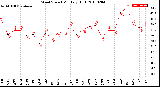 Milwaukee Weather Wind Speed<br>Monthly High