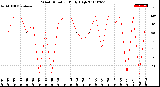 Milwaukee Weather Wind Direction<br>Daily High