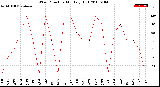 Milwaukee Weather Wind Direction<br>Monthly High