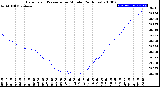 Milwaukee Weather Barometric Pressure<br>per Minute<br>(24 Hours)