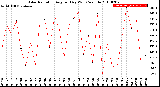 Milwaukee Weather Solar Radiation<br>Avg per Day W/m2/minute