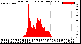 Milwaukee Weather Solar Radiation<br>per Minute<br>(24 Hours)