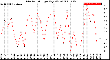 Milwaukee Weather Solar Radiation<br>per Day KW/m2