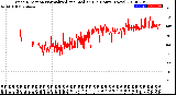 Milwaukee Weather Wind Direction<br>Normalized and Median<br>(24 Hours) (New)