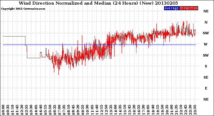 Milwaukee Weather Wind Direction<br>Normalized and Median<br>(24 Hours) (New)