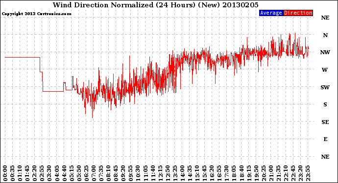Milwaukee Weather Wind Direction<br>Normalized<br>(24 Hours) (New)