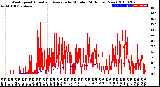 Milwaukee Weather Wind Speed<br>Actual and Average<br>by Minute<br>(24 Hours) (New)