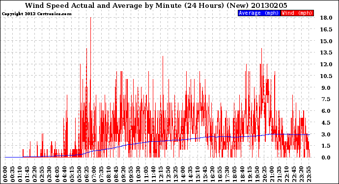 Milwaukee Weather Wind Speed<br>Actual and Average<br>by Minute<br>(24 Hours) (New)