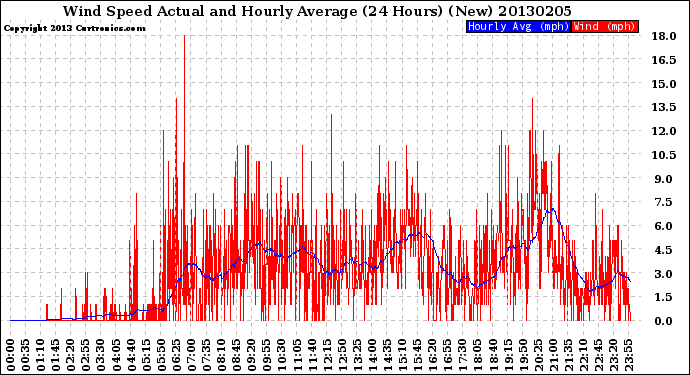 Milwaukee Weather Wind Speed<br>Actual and Hourly<br>Average<br>(24 Hours) (New)