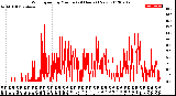 Milwaukee Weather Wind Speed<br>by Minute<br>(24 Hours) (New)